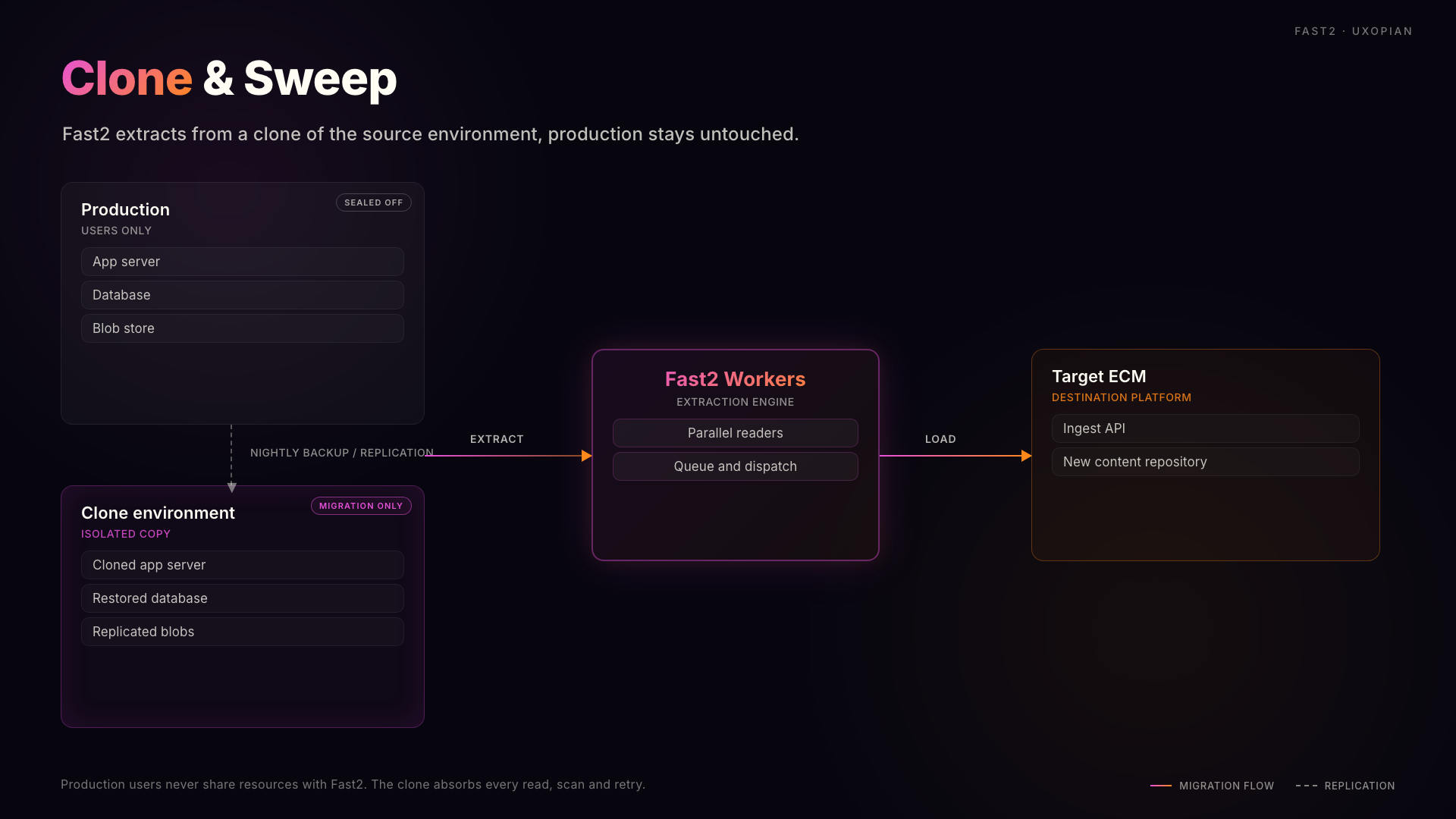 Clone &amp; Sweep: Fast2 extracts from a clone of the source environment, production untouched