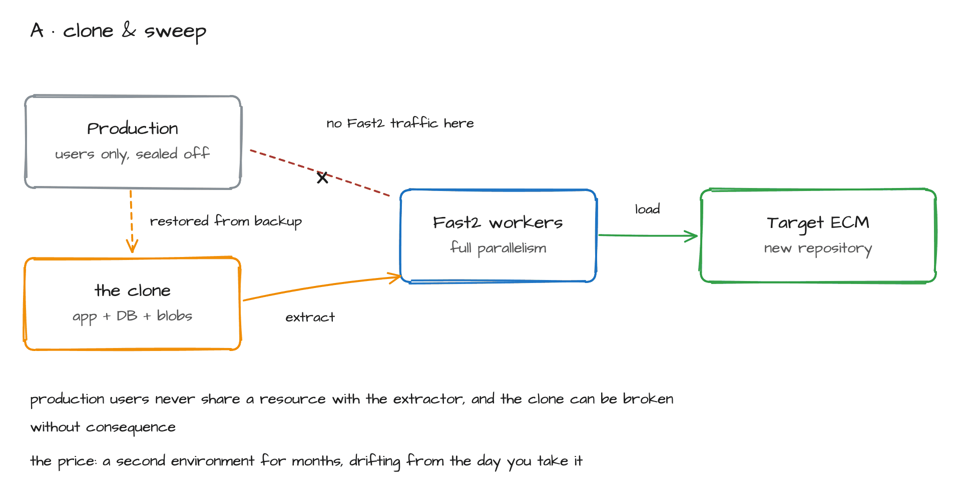 Clone &amp; Sweep: Fast2 extracts from a clone of the source environment, production untouched