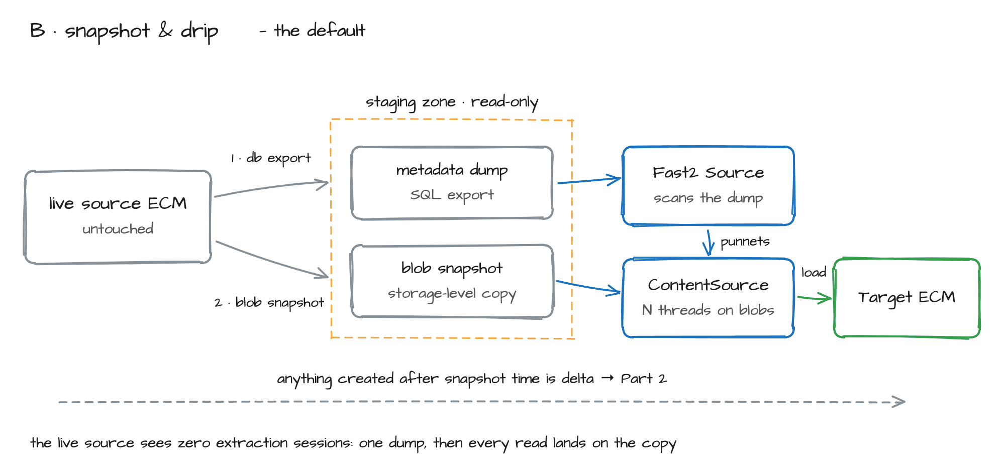 Snapshot &amp; Drip: bulk dump into a staging zone, Fast2 reads only the dump, never the live source