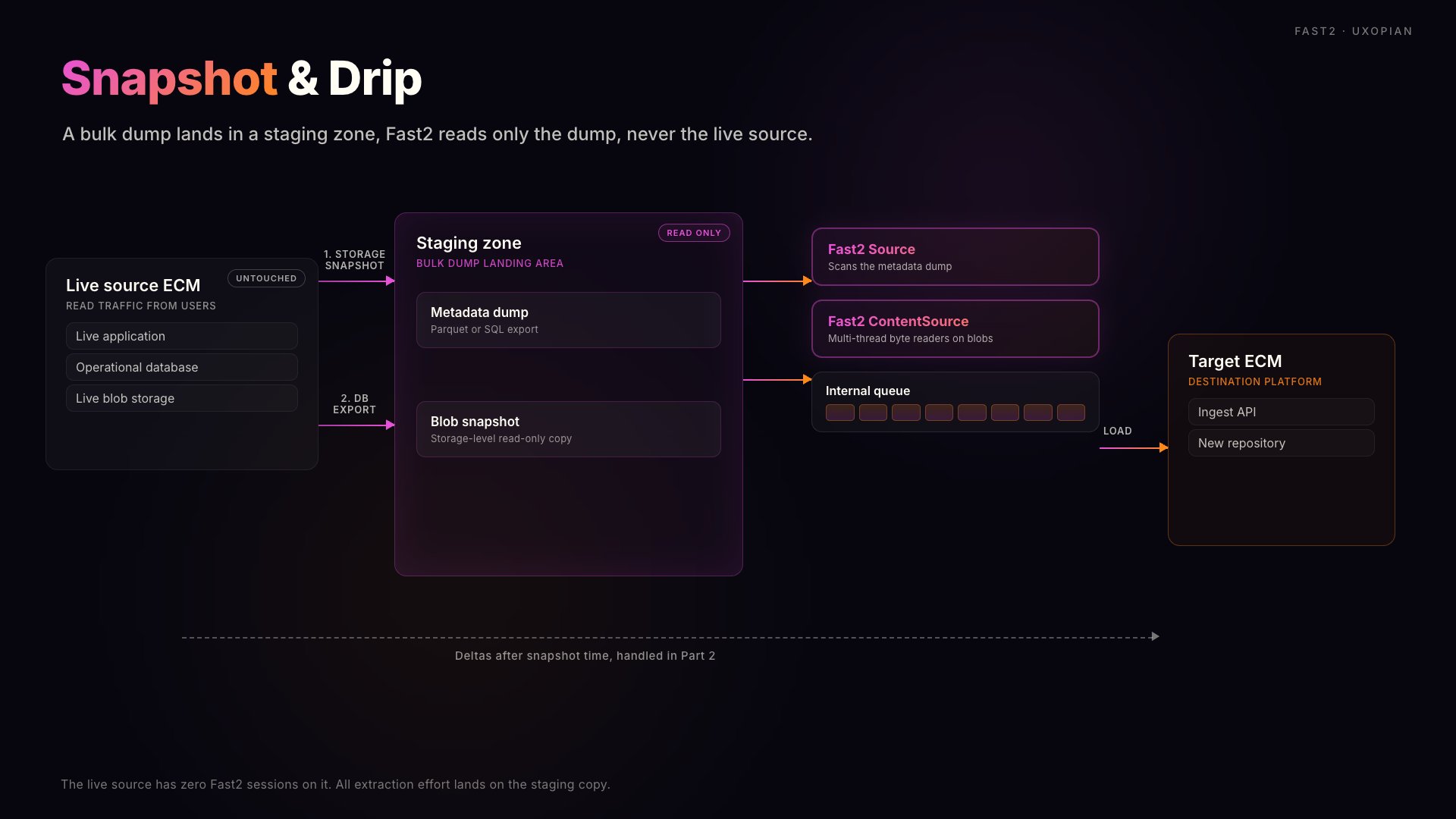 Snapshot &amp; Drip: bulk dump into a staging zone, Fast2 reads only the dump, never the live source