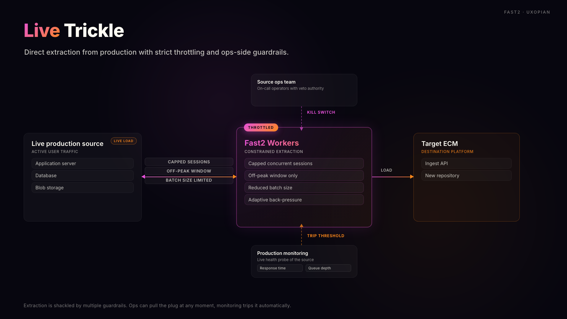 Live Trickle: direct extraction from production with throttling, kill switch, and a trip threshold from prod monitoring