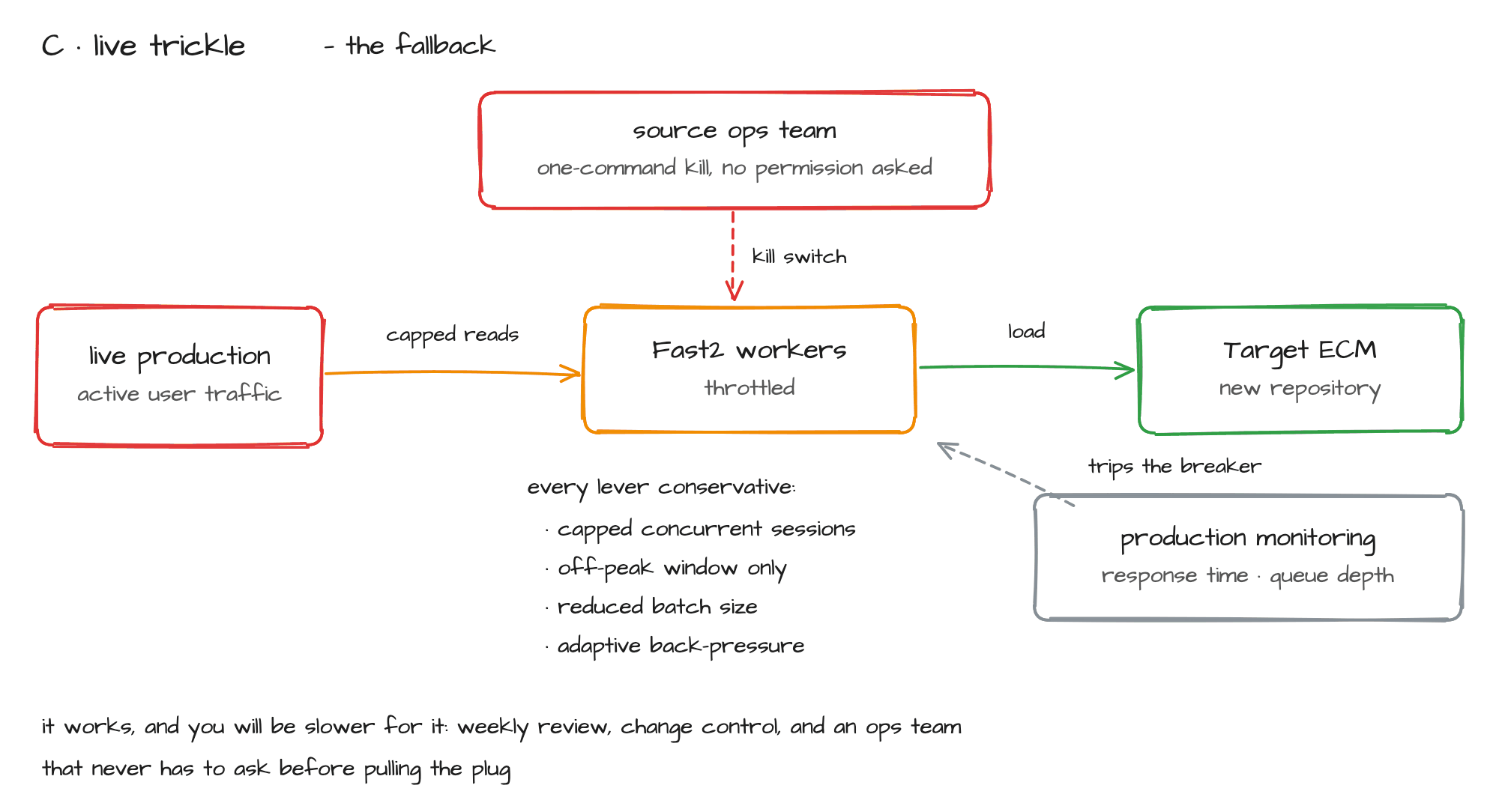 Live Trickle: direct extraction from production with throttling, kill switch, and a trip threshold from prod monitoring