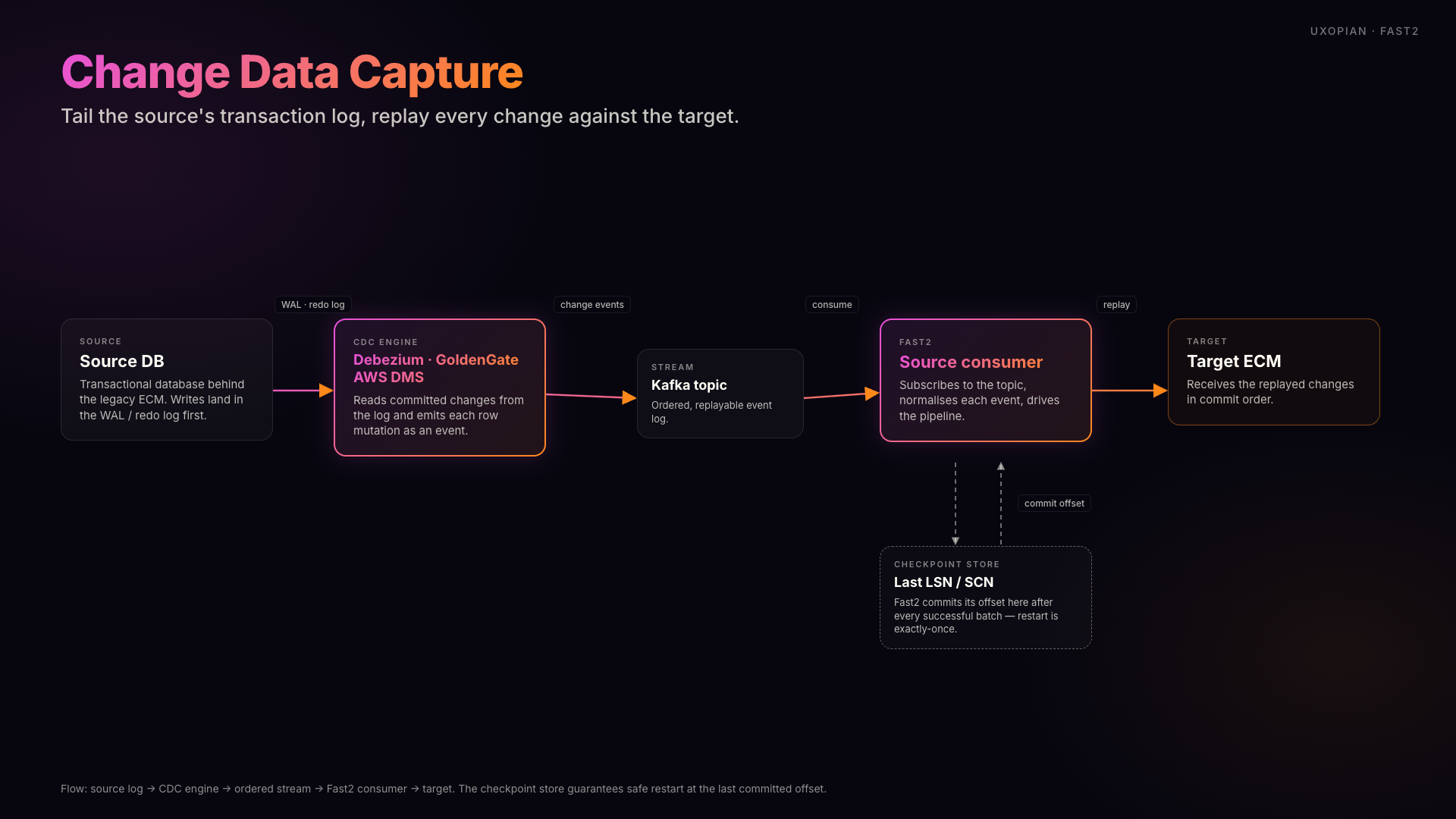 Change Data Capture, tailing the source database's transaction log and replaying each change against the target via a stream and a checkpoint