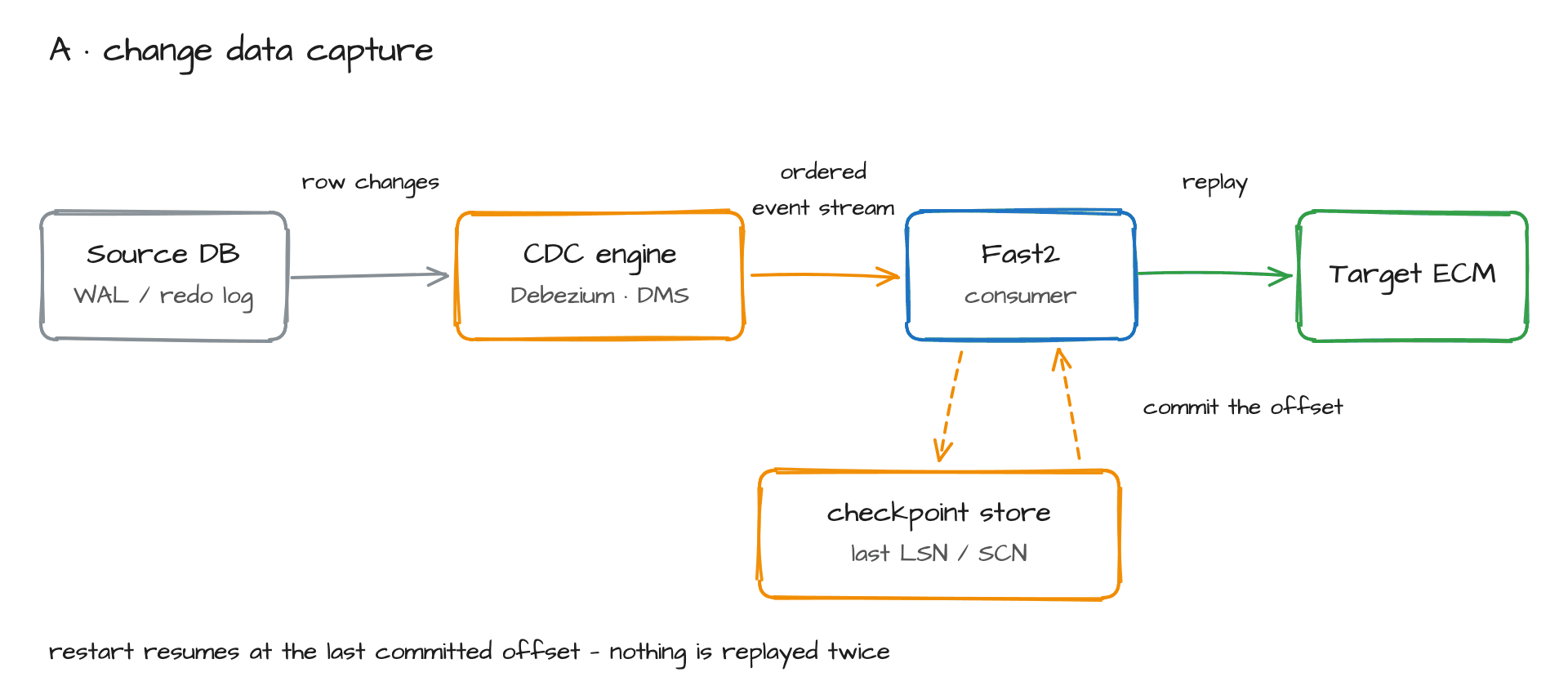 Change Data Capture, tailing the source database's transaction log and replaying each change against the target via a stream and a checkpoint