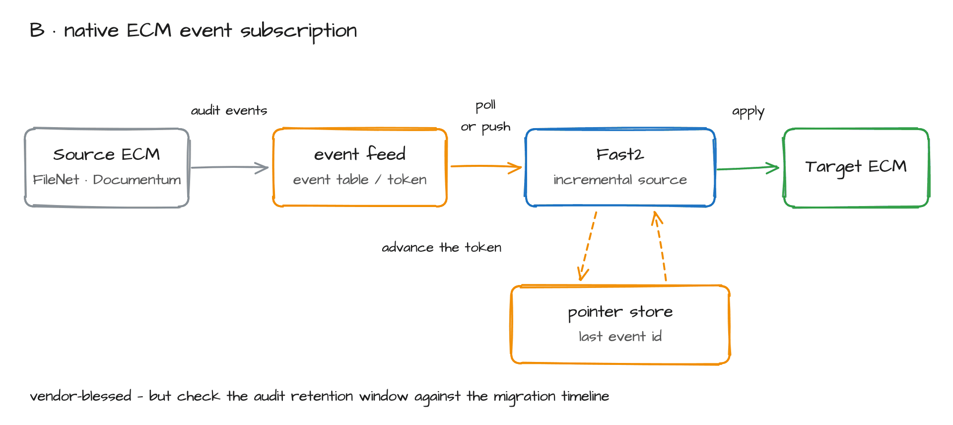 Native ECM event subscription: reading the vendor's own audit feed or change-token API and advancing a pointer on each consumed event