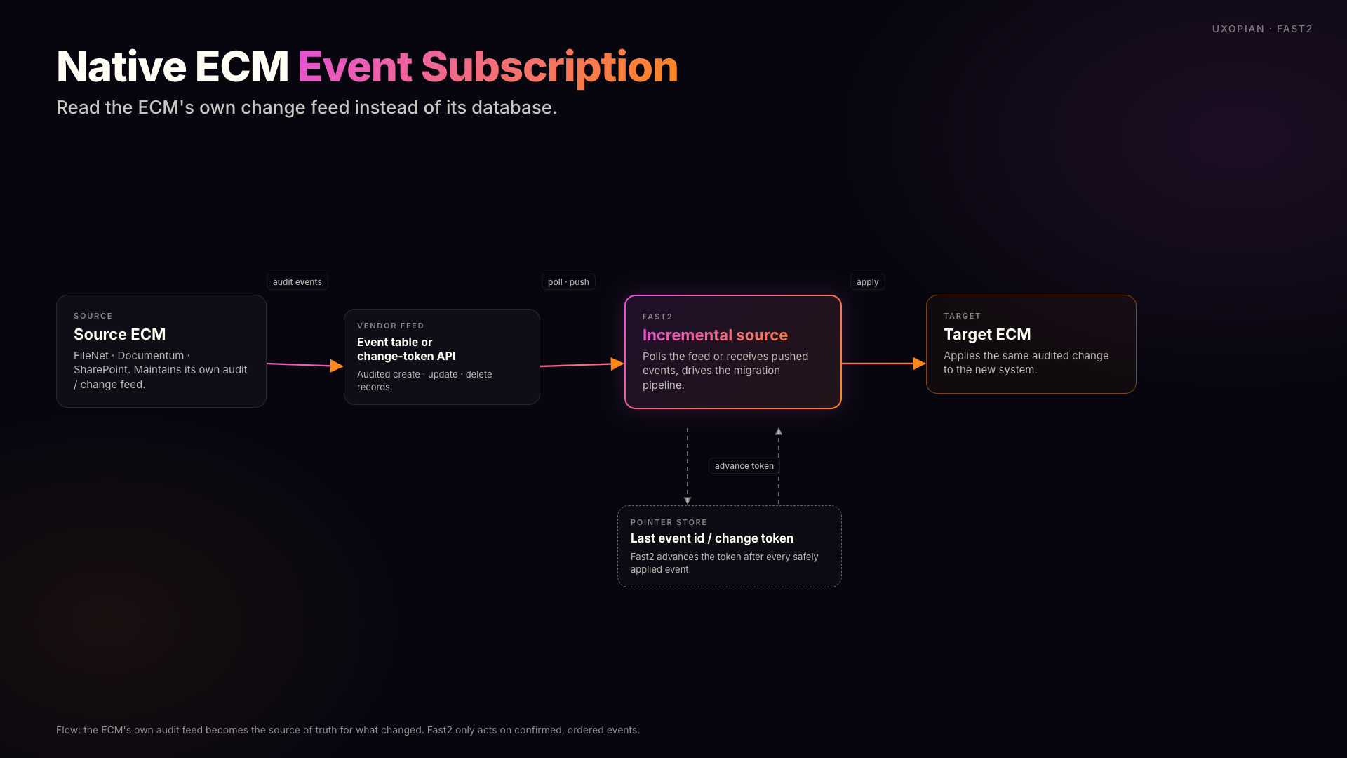 Native ECM event subscription: reading the vendor's own audit feed or change-token API and advancing a pointer on each consumed event