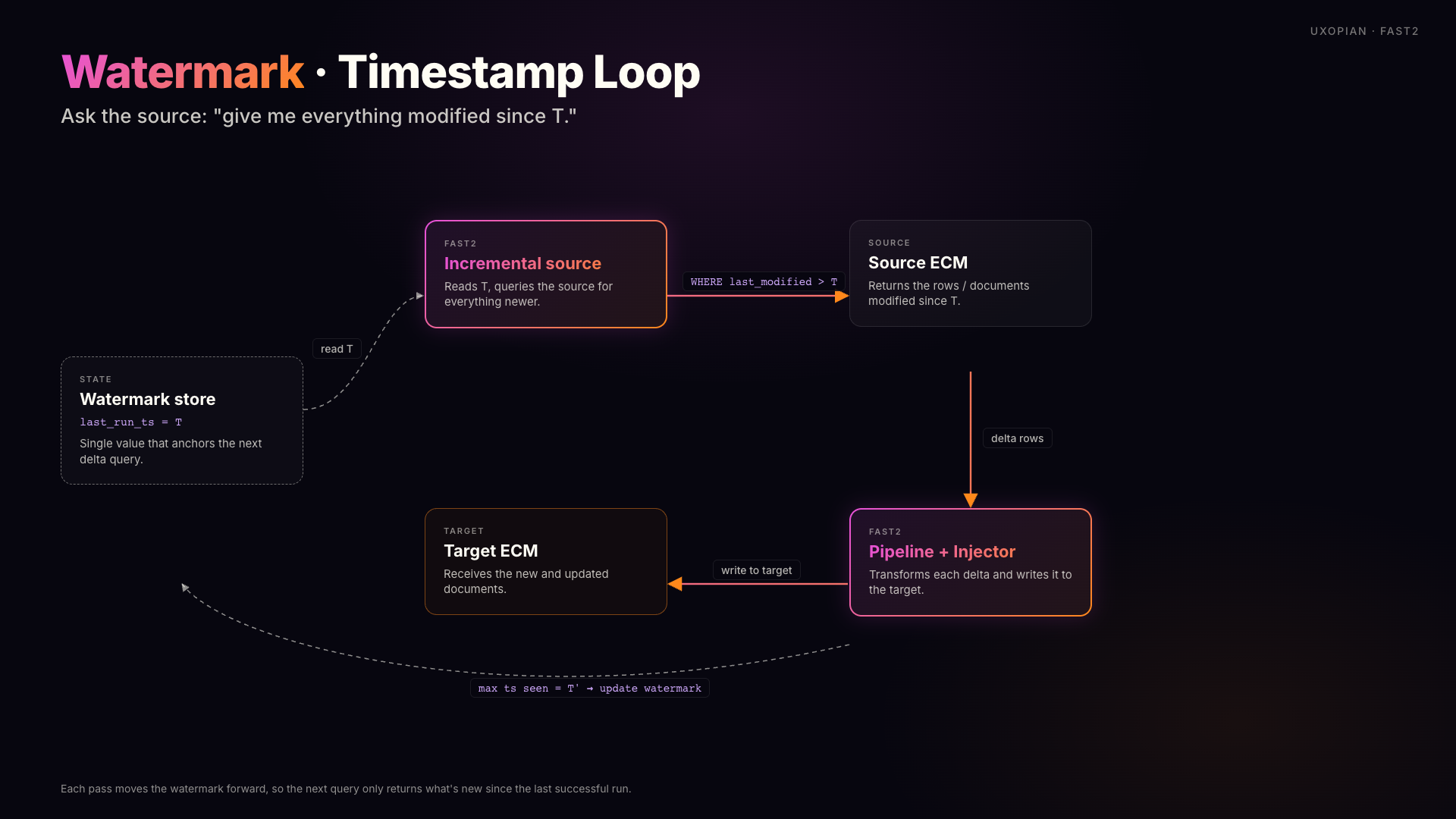 Watermark loop: Fast2 queries for everything modified since the last watermark, then advances the watermark to the highest timestamp seen