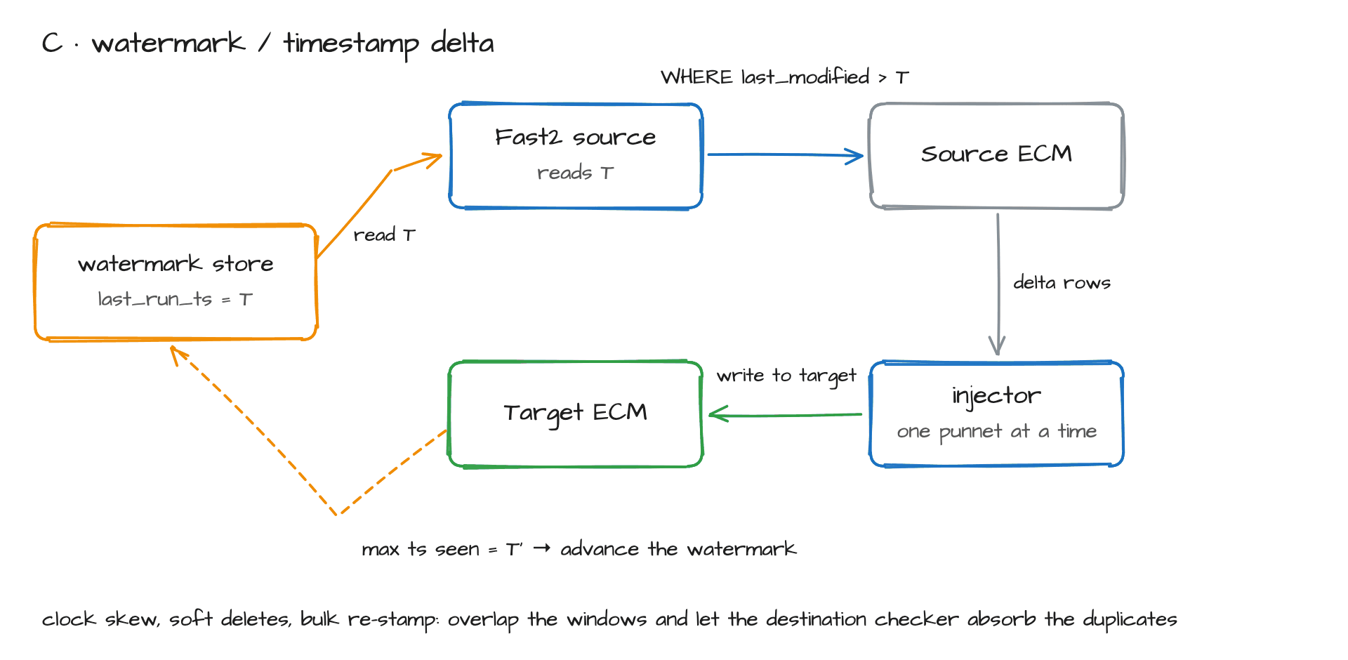 Watermark loop: Fast2 queries for everything modified since the last watermark, then advances the watermark to the highest timestamp seen