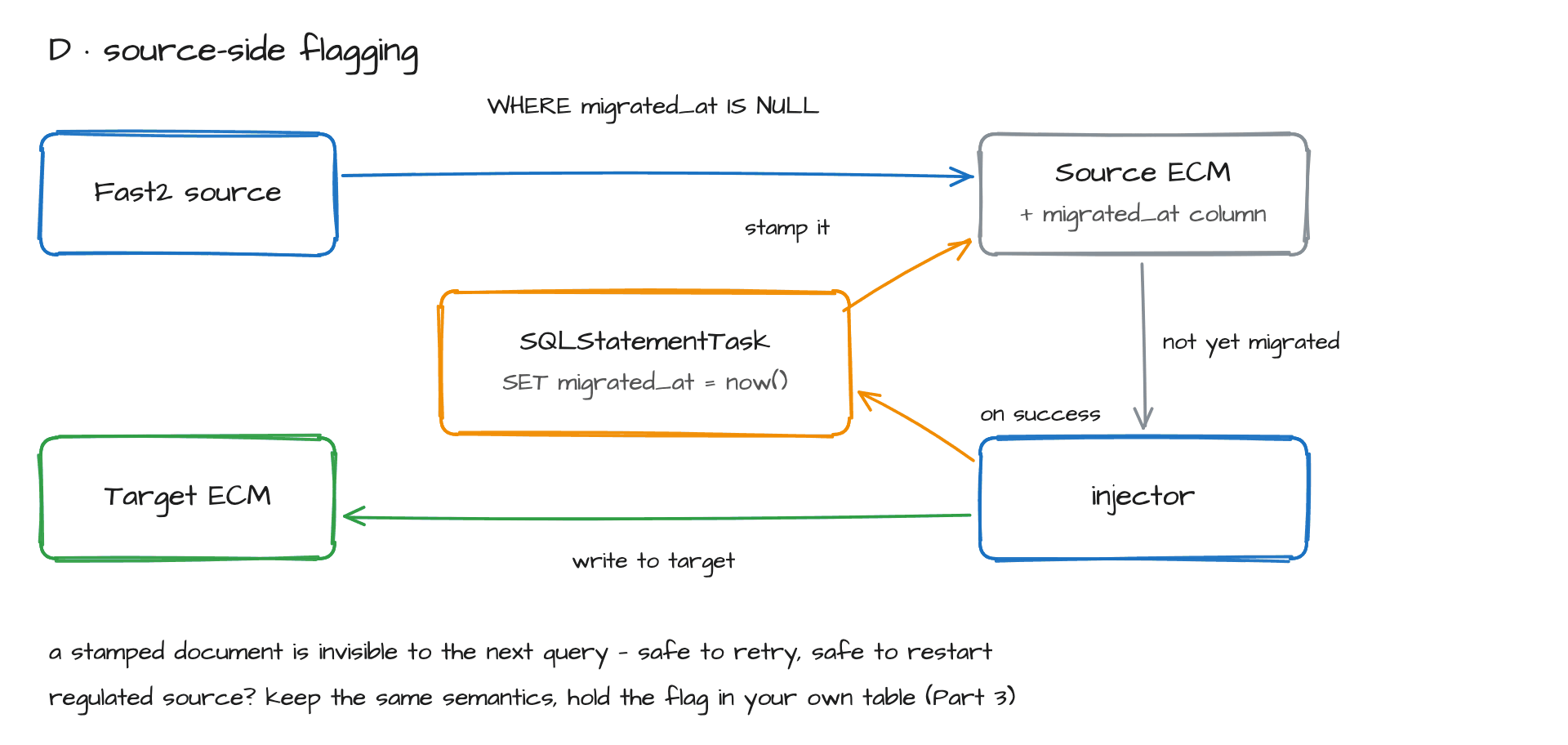 Source-side flagging: Fast2 stamps each migrated source object with a migrated_at property, so the next query naturally returns only what is left