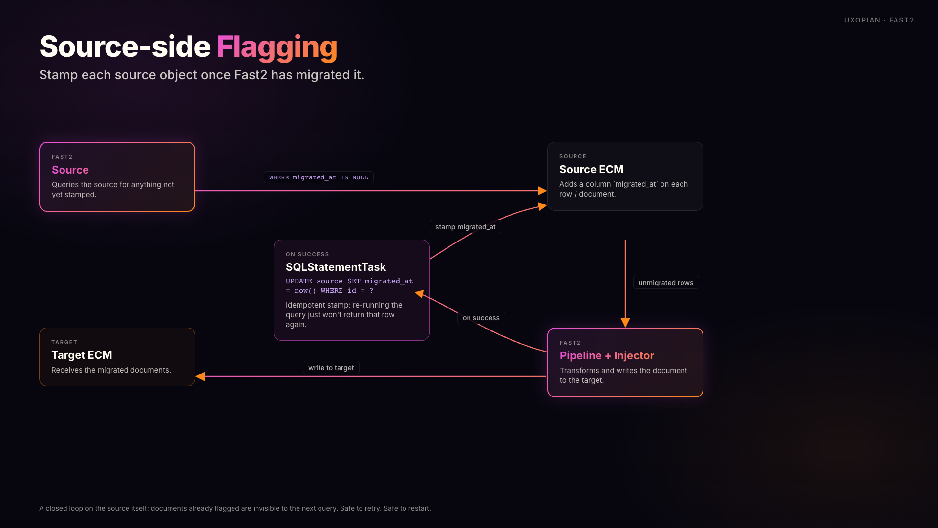 Source-side flagging: Fast2 stamps each migrated source object with a migrated_at property, so the next query naturally returns only what is left