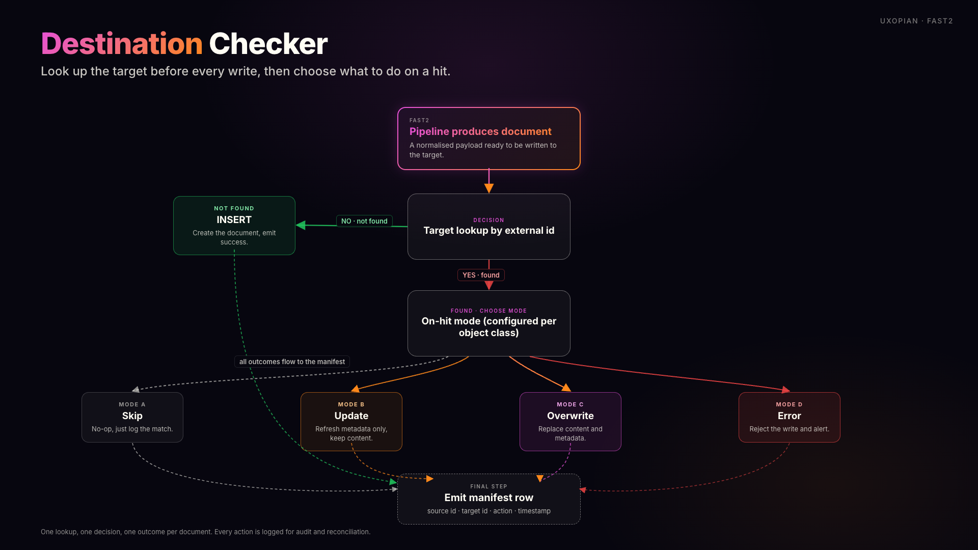 Destination checker: Fast2 looks up the target before every write, and on a hit the configured mode decides between skip, update, overwrite, or error