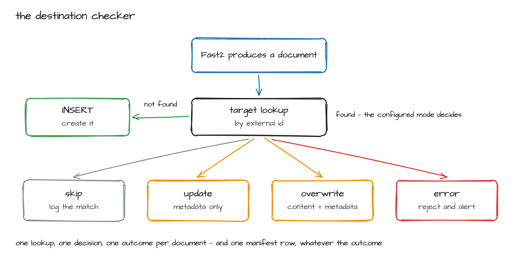 Destination checker: Fast2 looks up the target before every write, and on a hit the configured mode decides between skip, update, overwrite, or error