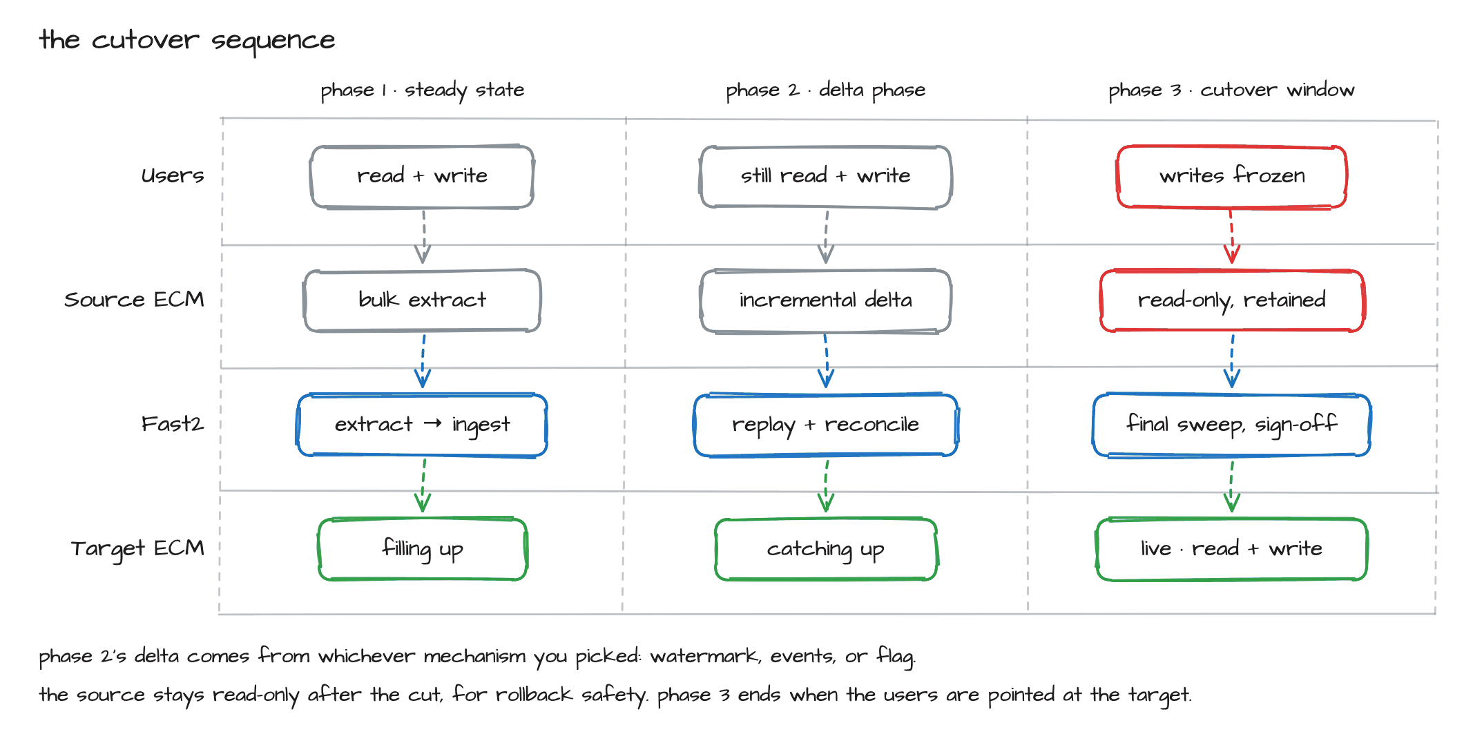 Cutover sequence across Users, Source ECM, Fast2, and Target ECM in three phases: steady-state bulk extraction, delta phase with the source still live, and cutover window with writes frozen on the source and traffic flipped to the target