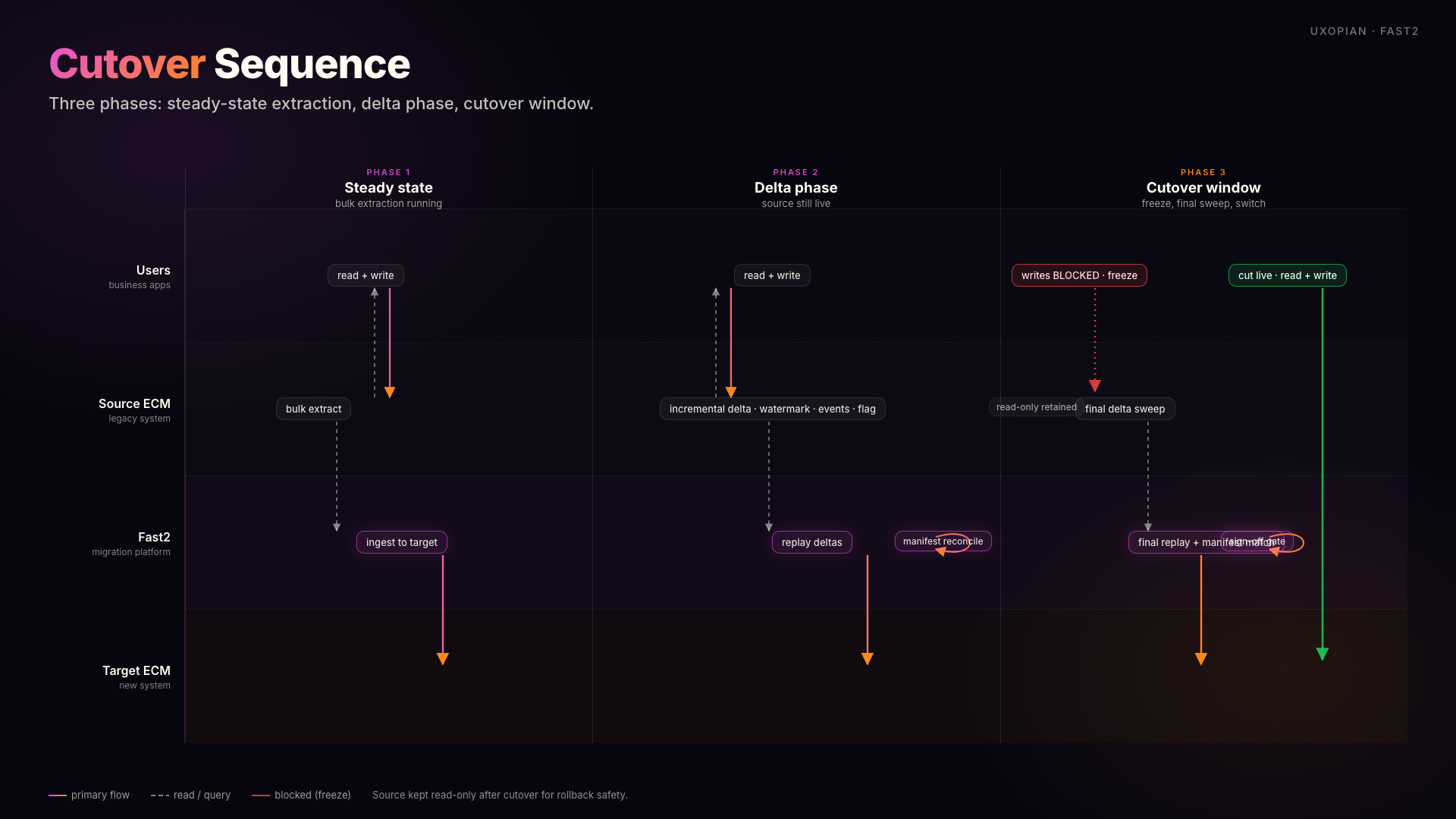 Cutover sequence across Users, Source ECM, Fast2, and Target ECM in three phases: steady-state bulk extraction, delta phase with the source still live, and cutover window with writes frozen on the source and traffic flipped to the target