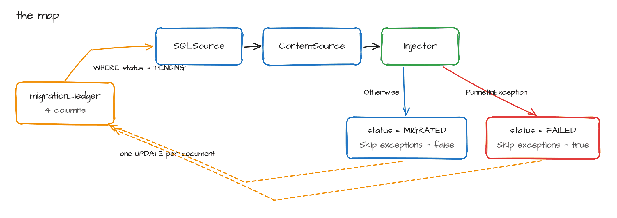 The Fast2 map: migration_ledger feeds SQLSource with WHERE status = 'PENDING', then ContentSource, then the Injector; the Otherwise link sets status = MIGRATED with Skip exceptions false and the PunnetInException link sets status = FAILED with Skip exceptions true, both writing one UPDATE per document back to the ledger