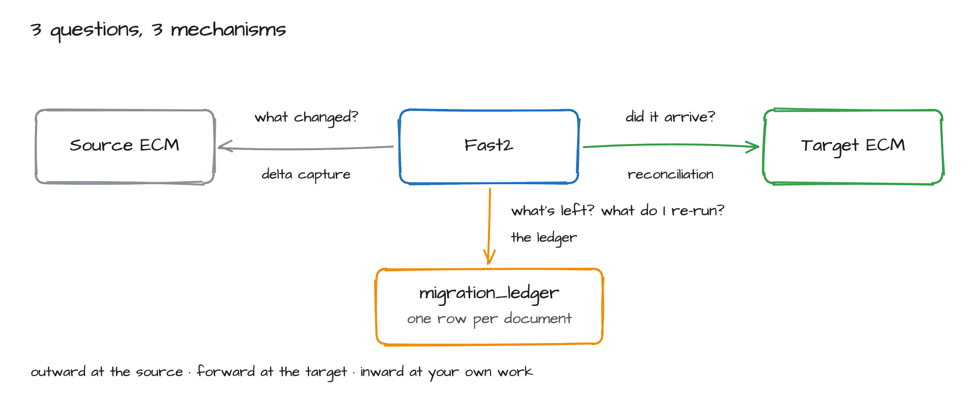 Fast2 sits between the source and the target. An arrow back to the source is labelled "what changed?" (delta capture); an arrow on to the target is labelled "did it arrive?" (reconciliation); an arrow down to a migration_ledger box, one row per document, is labelled "what's left? what do I re-run?"
