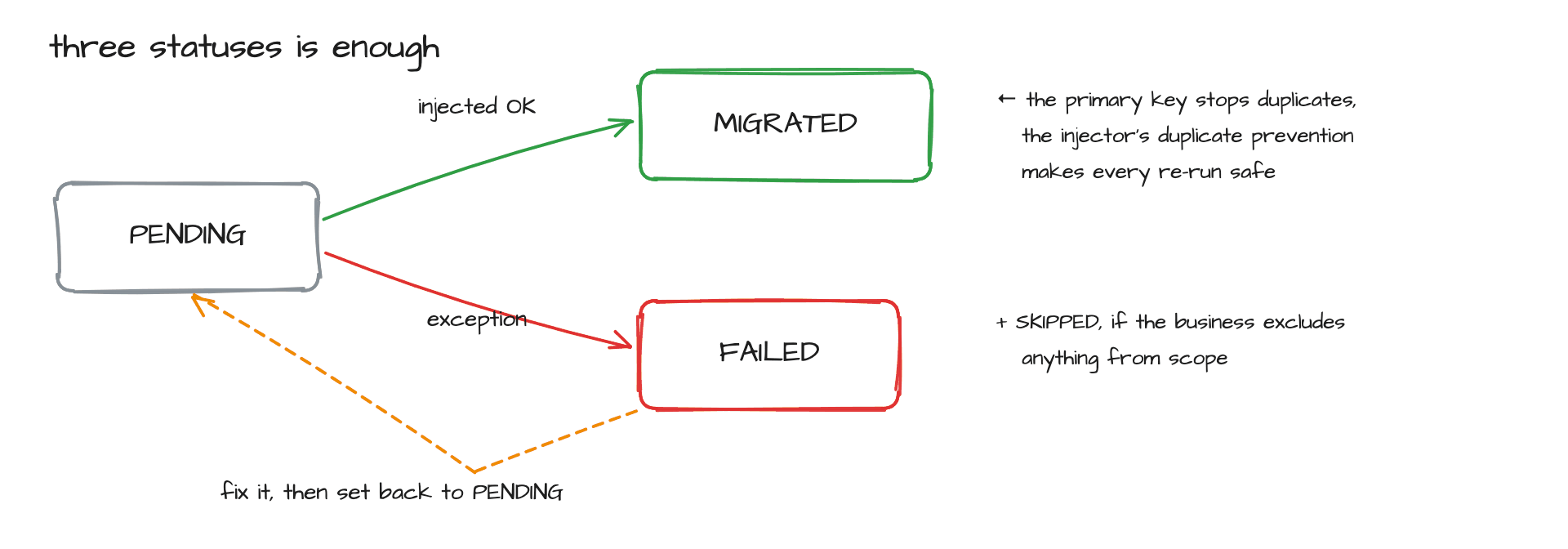 PENDING branches to MIGRATED on "injected OK" and to FAILED on "exception"; a dashed arrow returns FAILED to PENDING, labelled "fix it, then set back to PENDING". Notes: the primary key stops duplicates and the injector's duplicate prevention makes re-runs safe; add SKIPPED if the business excludes anything from scope