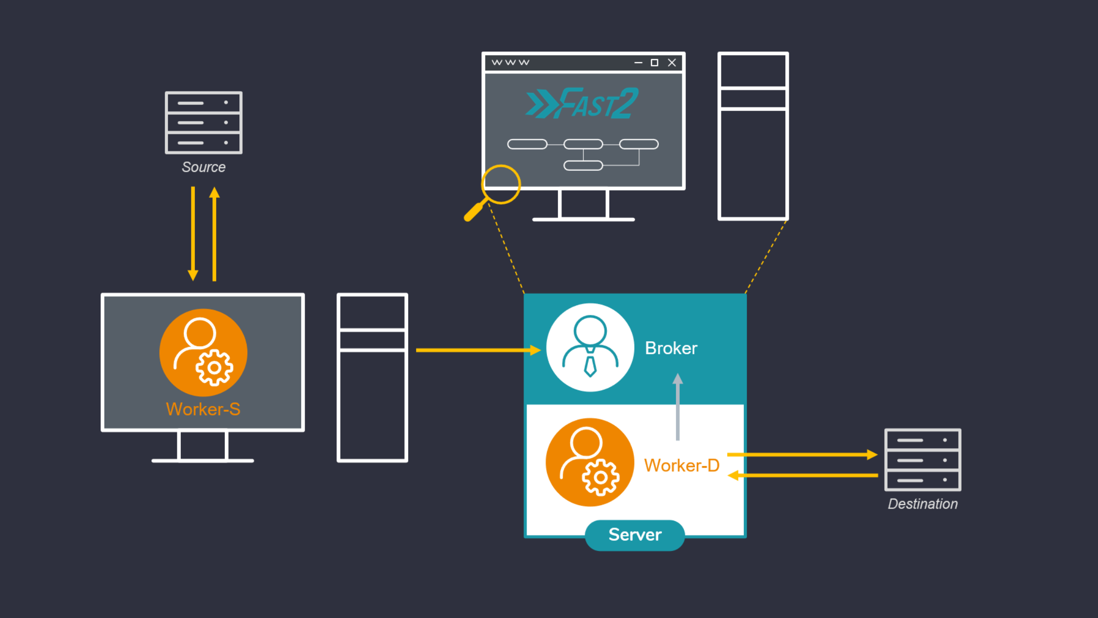 Schema of the architecture for a 2-worker migration